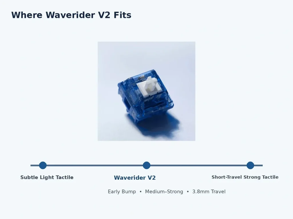 HMX Waverider V2 Tactile Switch — Compare by Tactile Character, Not Brand Name Alone