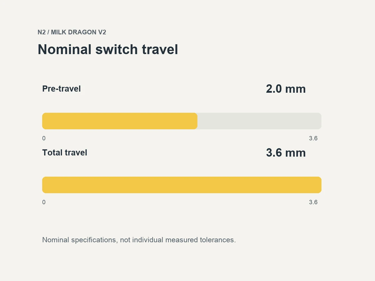 QVQ N2 Milk Dragon V2 nominal travel: 2.0 mm pre-travel and 3.6 mm total travel.